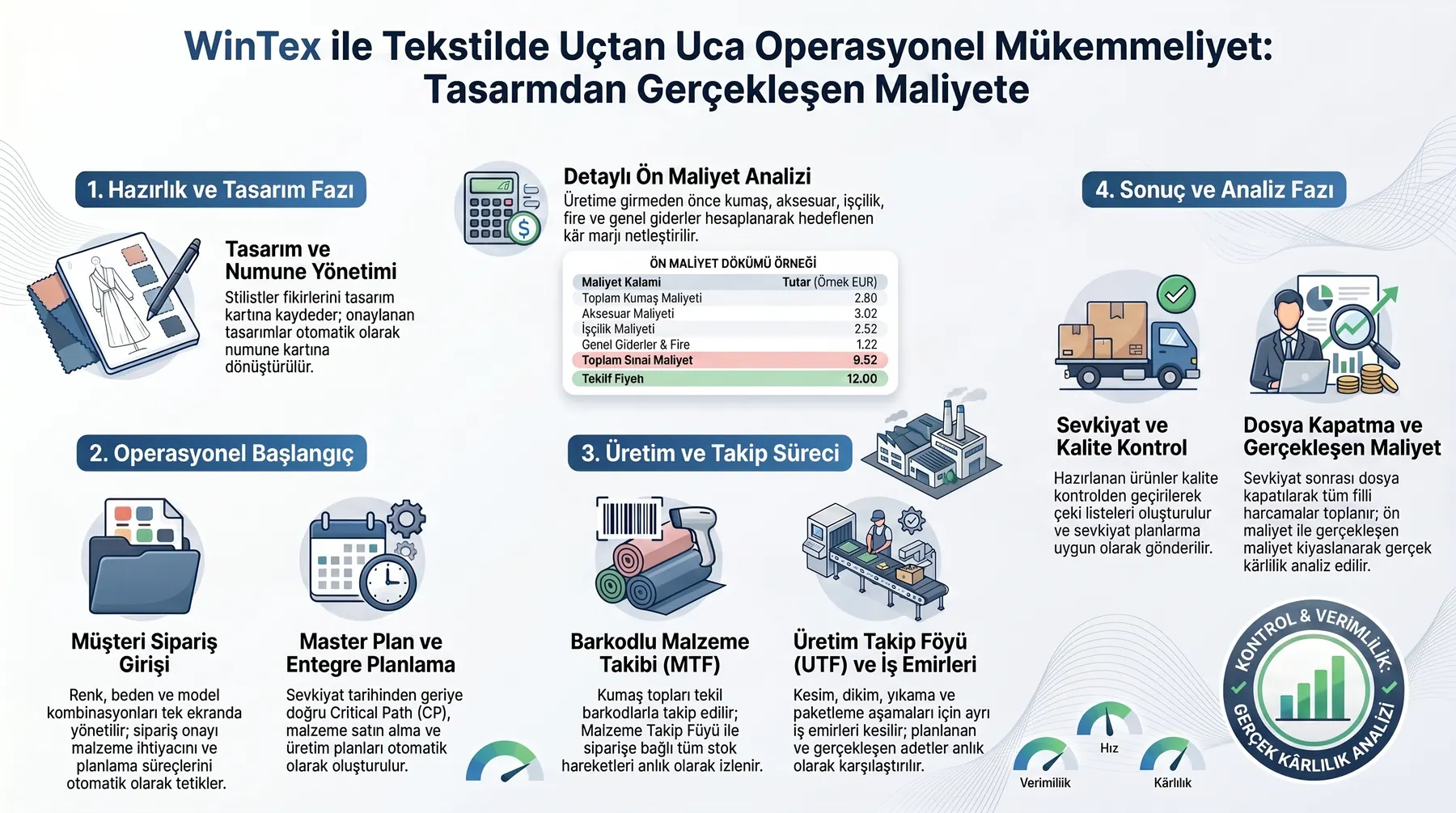 Tekstil Operasyonel Süreç Akış Şeması
